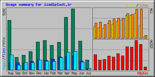 Usage summary for izadiplast.ir
